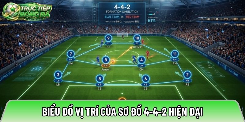 Biểu đồ vị trí của sơ đồ 4-4-2 hiện đại