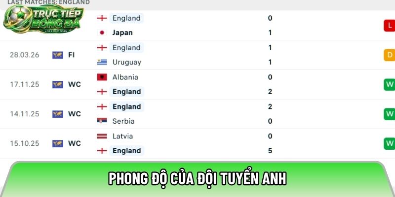 Phong độ của đội tuyển Anh