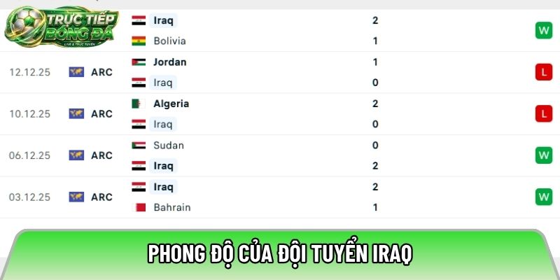 Phong độ của đội tuyển Iraq
