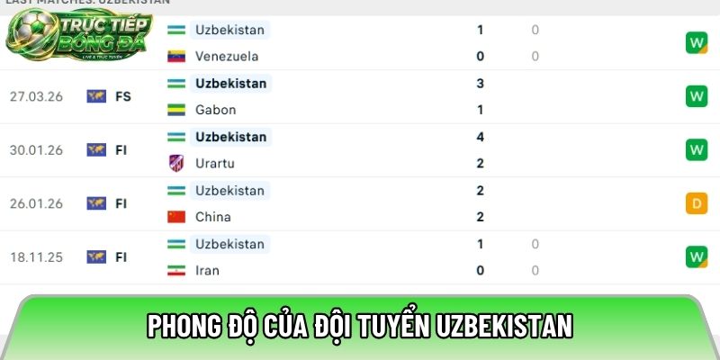 Phong độ của đội tuyển Uzbekistan