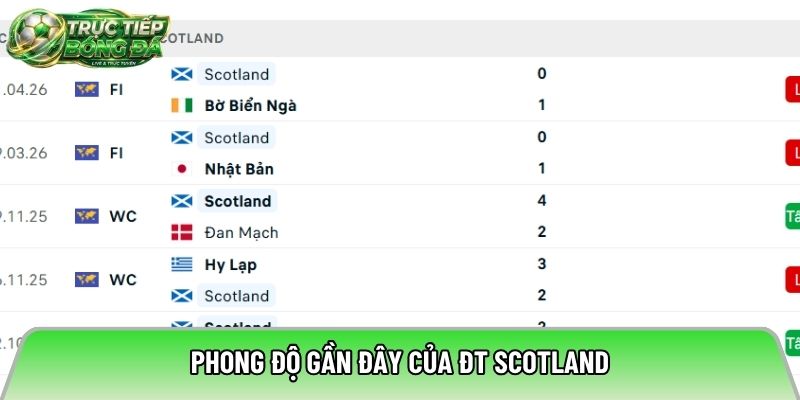 Phong độ gần đây của ĐT Scotland