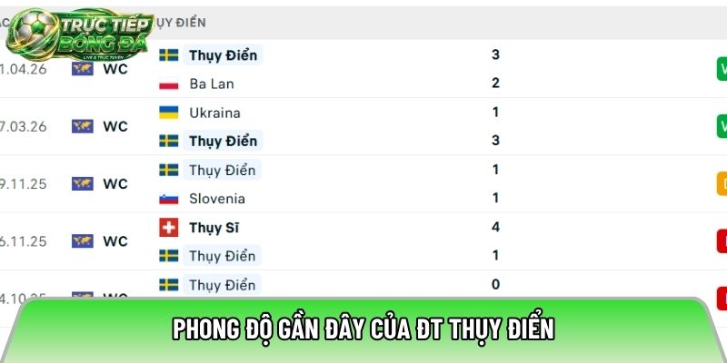 Phong độ gần đây của ĐT Thụy Điển