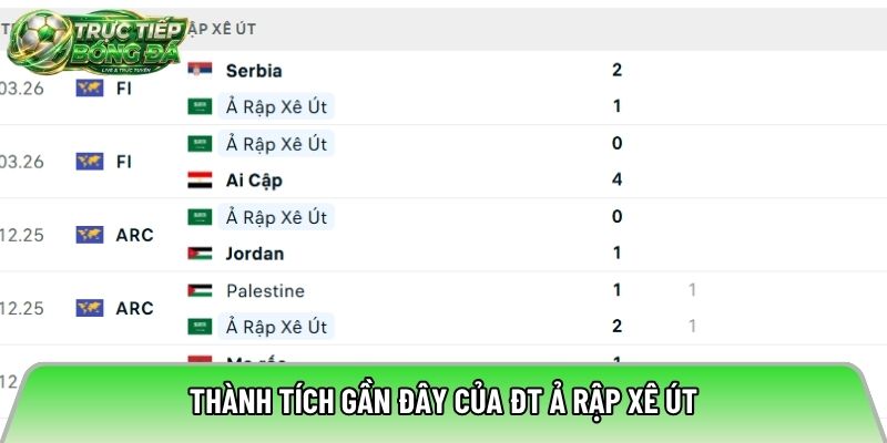 Thành tích gần đây của ĐT Ả Rập Xê Út