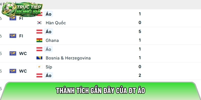 Thành tích gần đây của ĐT Áo