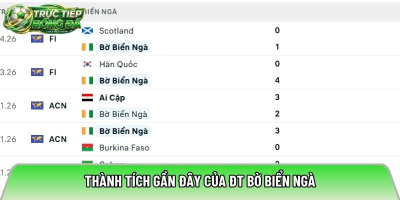 Thành tích gần đây của ĐT Bờ Biển Ngà