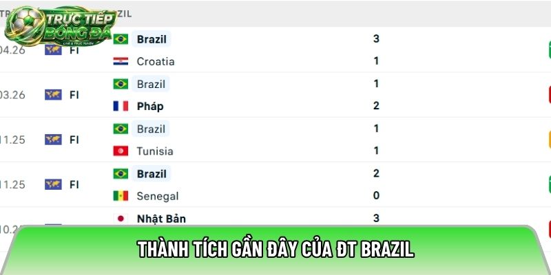 Thành tích gần đây của ĐT Brazil