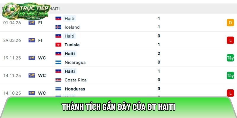 Thành tích gần đây của ĐT Haiti