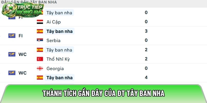 Thành tích gần đây của ĐT Tây Ban Nha