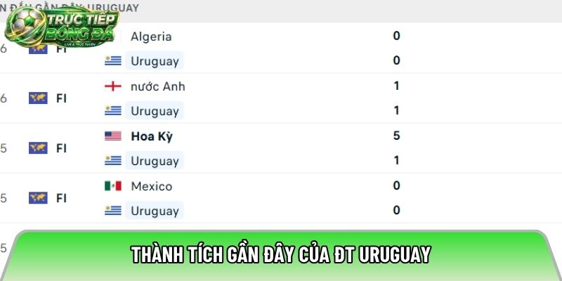 Thành tích gần đây của ĐT Uruguay