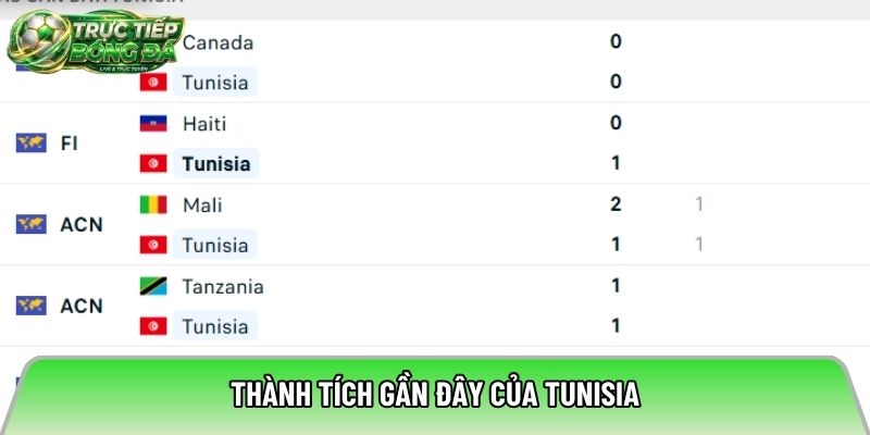Thành tích gần đây của Tunisia