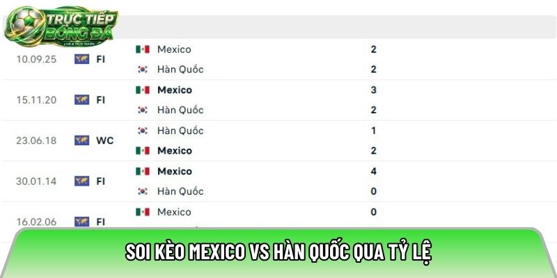 Thành tích so tài giữa Mexico vs Hàn Quốc